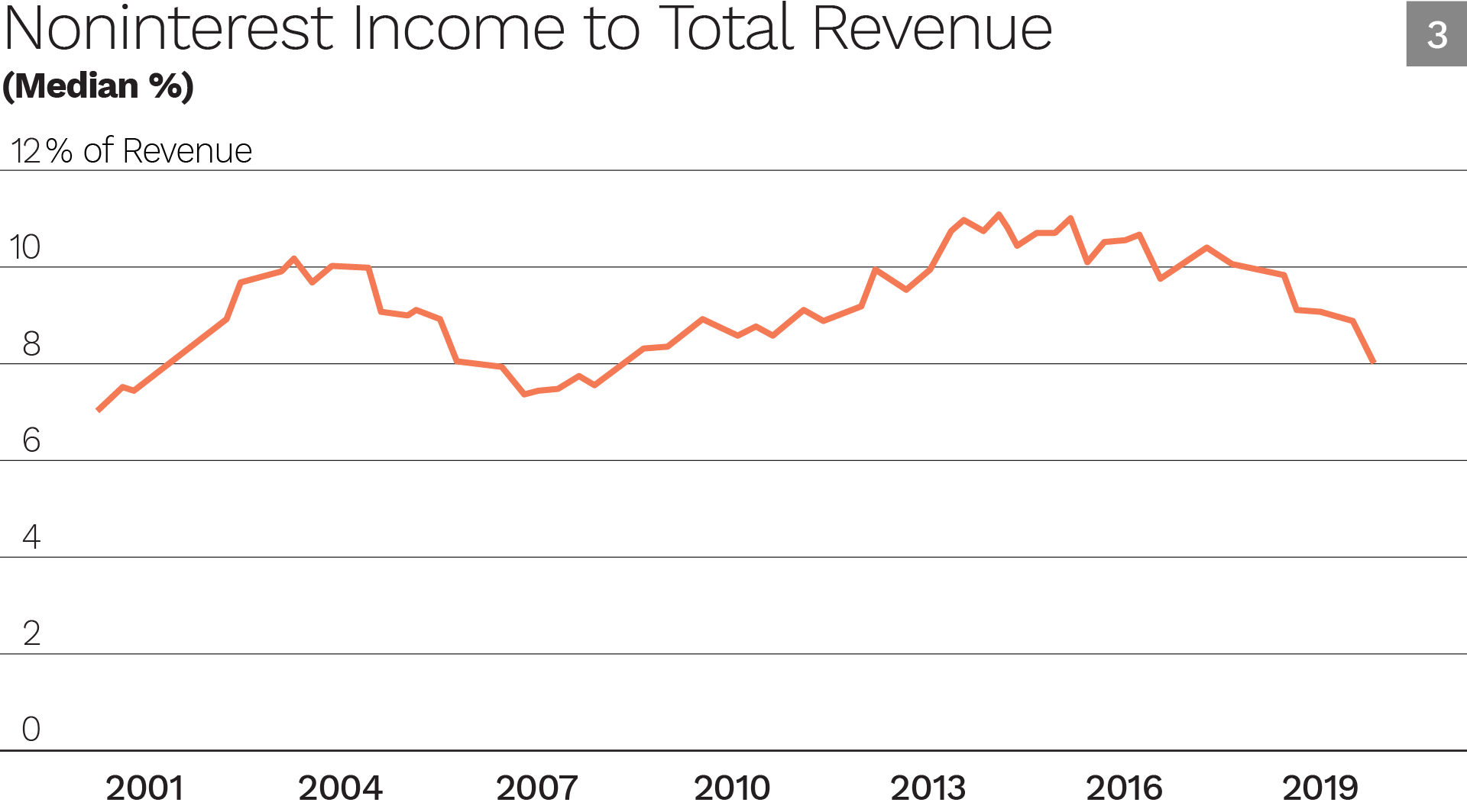 Noninterest Income to Total Revenue